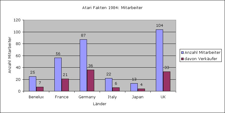 Vergleich der Atari Mitarbeiter über die Länder. (Bild: André Eymann)