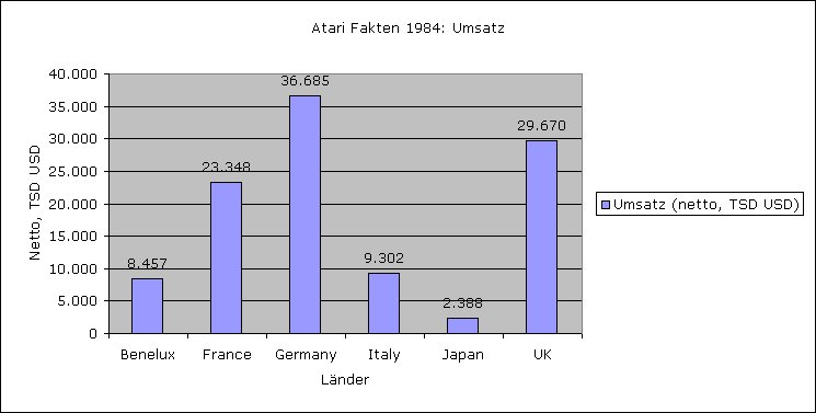 Vergleich des Atari Umsatzes über die Länder. (Bild: André Eymann)